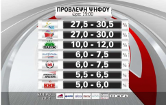 ΝΕΑ ΕΙΔΗΣΕΙΣ («Αν είναι έτσι, γίνομαι κι εγώ δημοσκόπος!»)